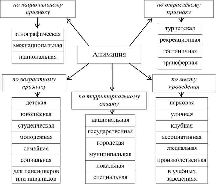 Classification of tourist animation based on a typological approach