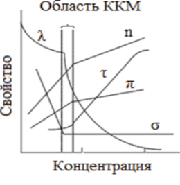 The dependence of physico-chemical values ​​from the concentration of surfactants