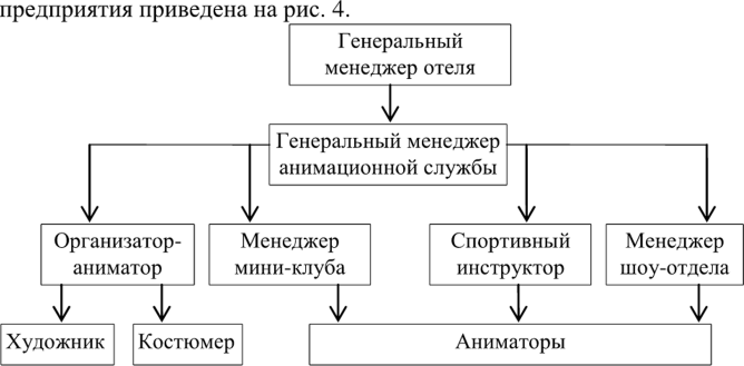 The structure of the animation service of the hotel enterprise