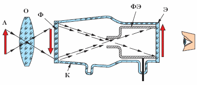 Structural diagram of electron optical converter: