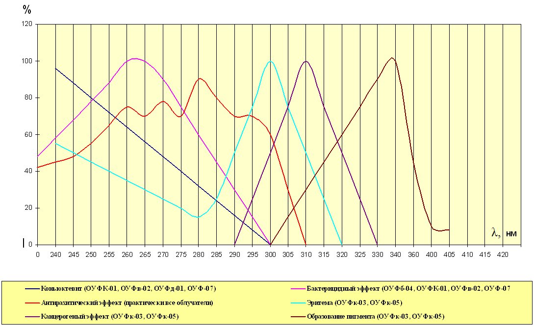 irradiation of wounds before and after primary surgical treatment in order to prevent the development of purulent complications;