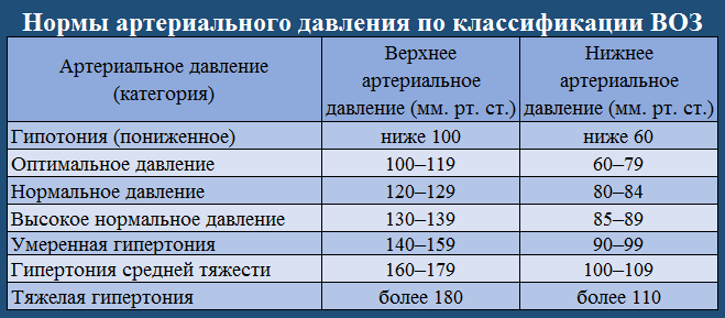 Blood pressure standards for WHO classification