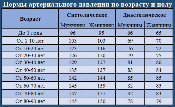 Blood pressure standards for age and sex