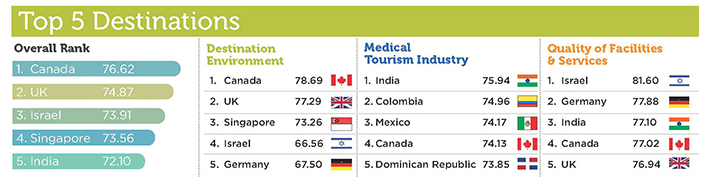medical tourism in the world