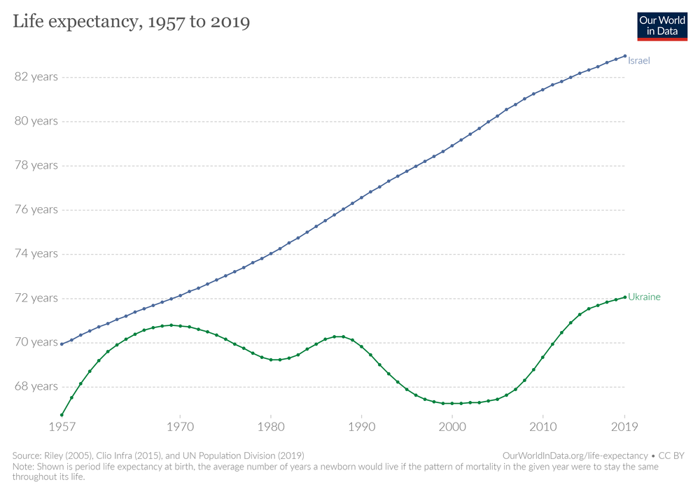 life expectancy 